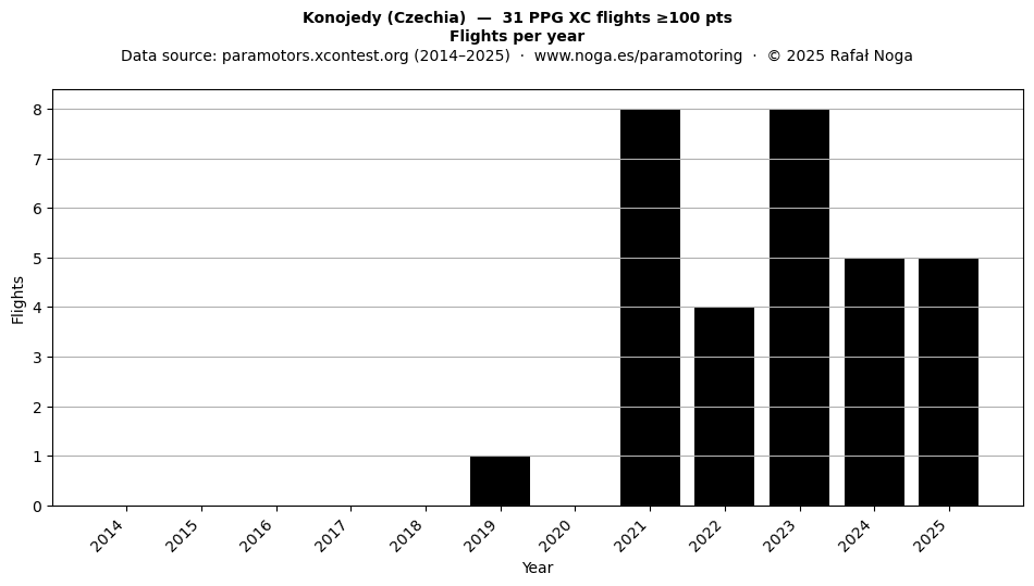 Flights per year
