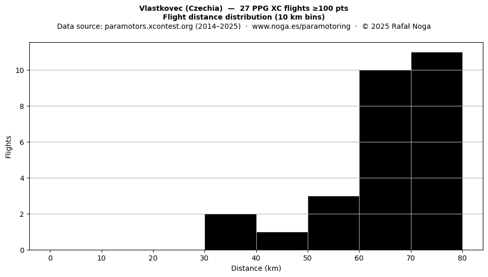 Flight distance
