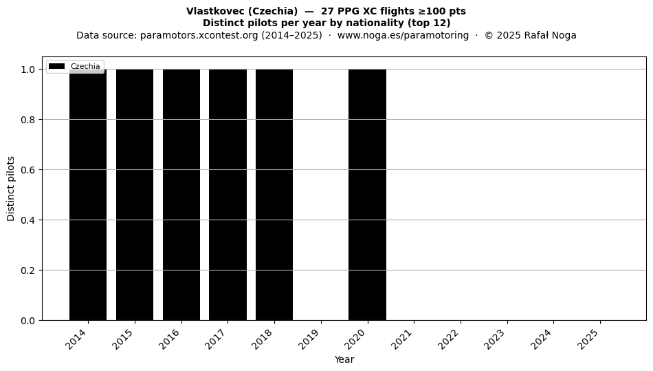 Distinct pilots per year