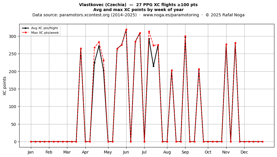 XC points by week