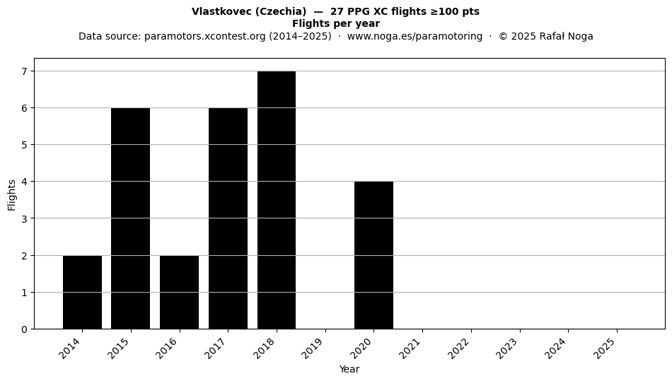 Flights per year