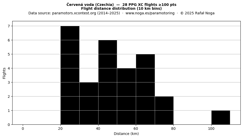 Flight distance