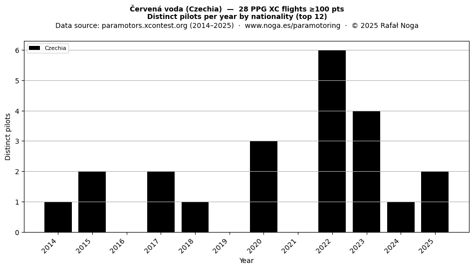 Distinct pilots per year