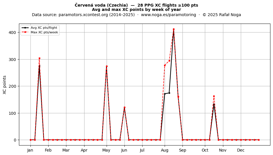 XC points by week