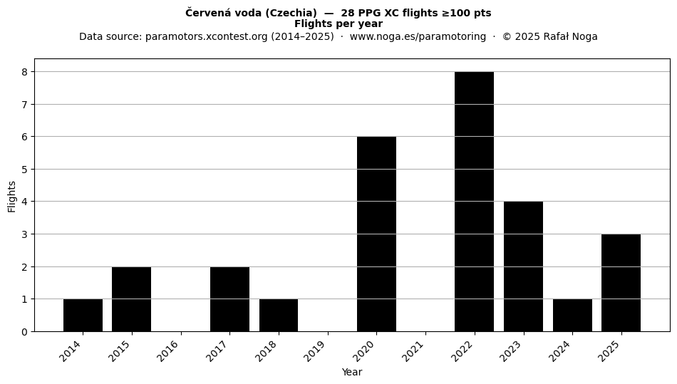 Flights per year
