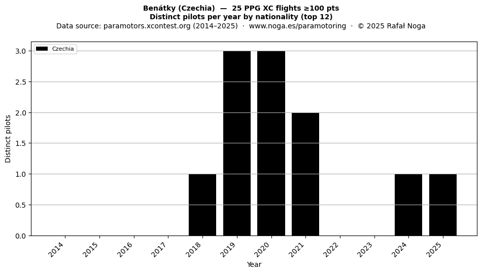 Distinct pilots per year