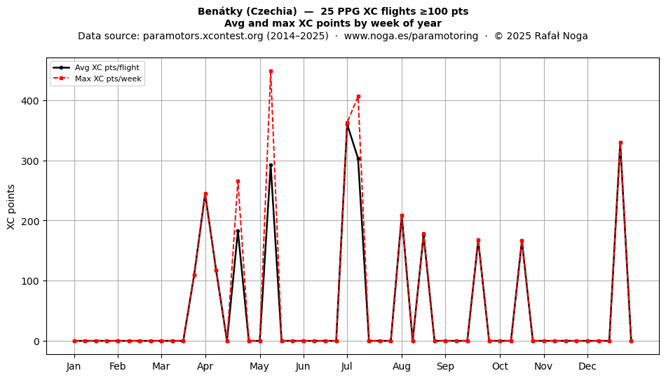 XC points by week