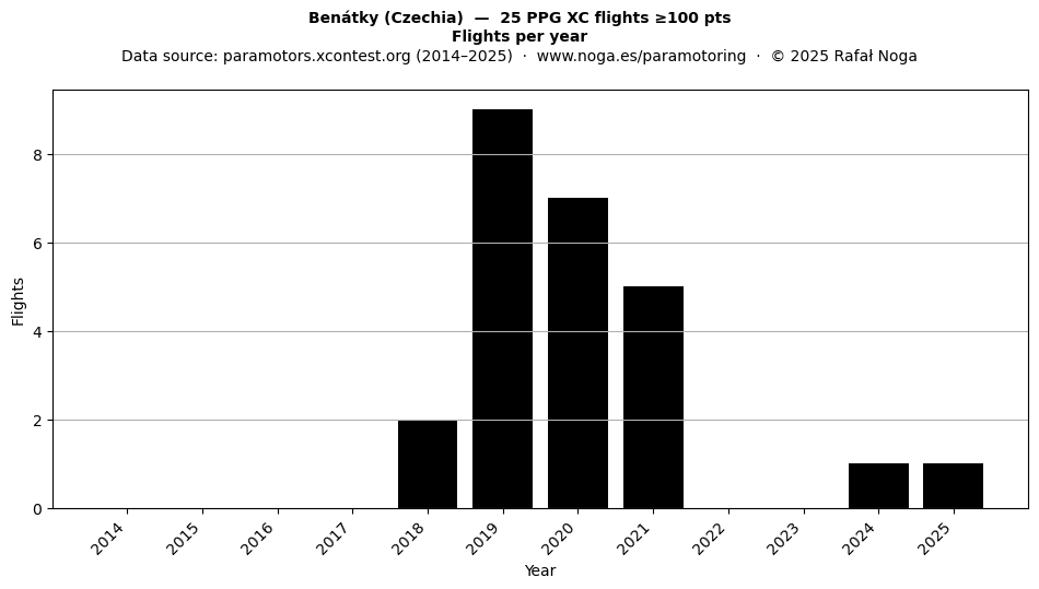 Flights per year