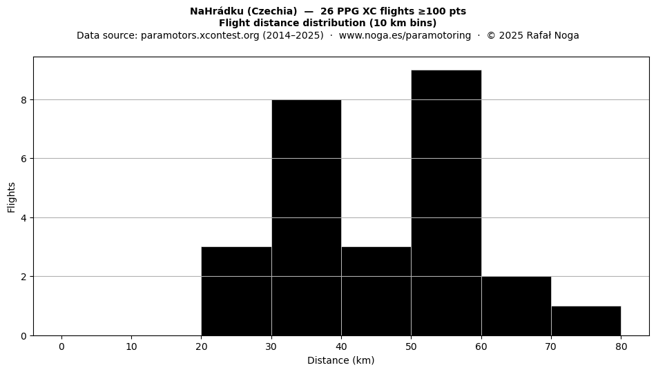 Flight distance