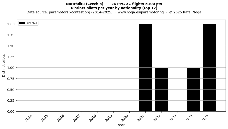 Distinct pilots per year