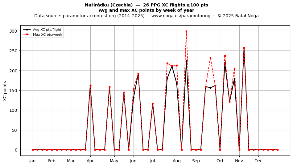 XC points by week