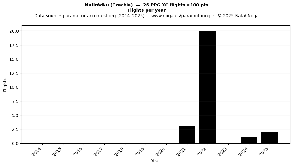 Flights per year