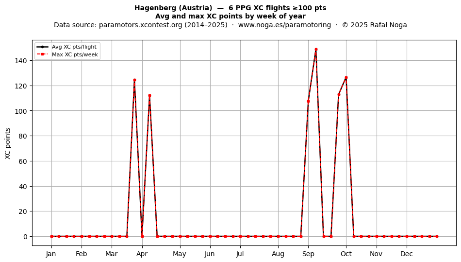 XC points by week