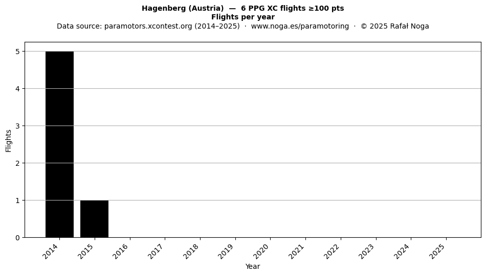 Flights per year