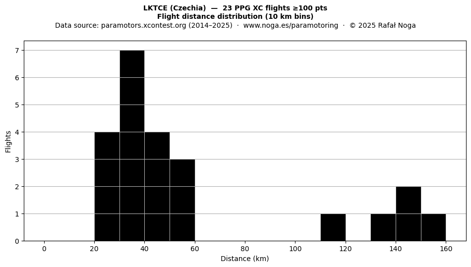 Flight distance