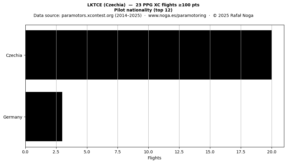 Pilot nationality
