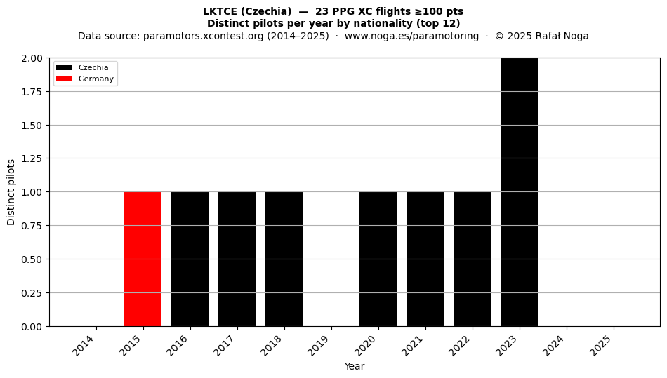 Distinct pilots per year