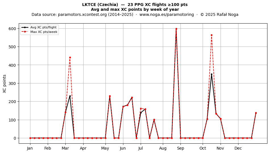 XC points by week