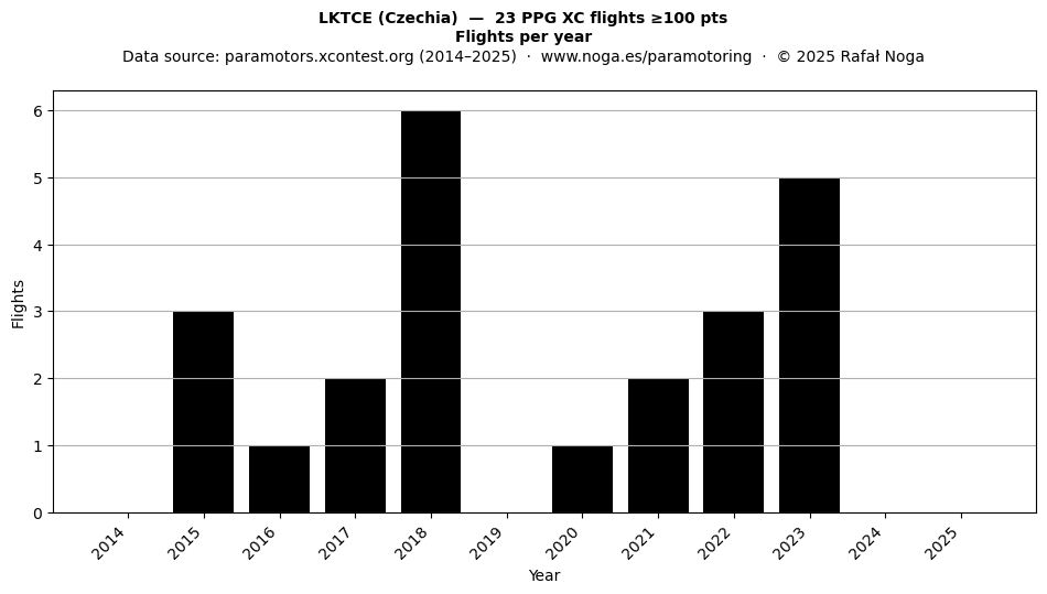 Flights per year