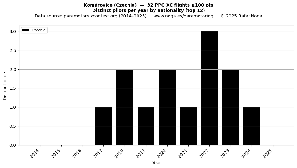 Distinct pilots per year