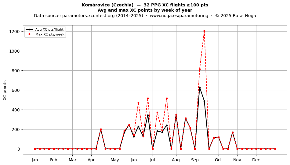 XC points by week