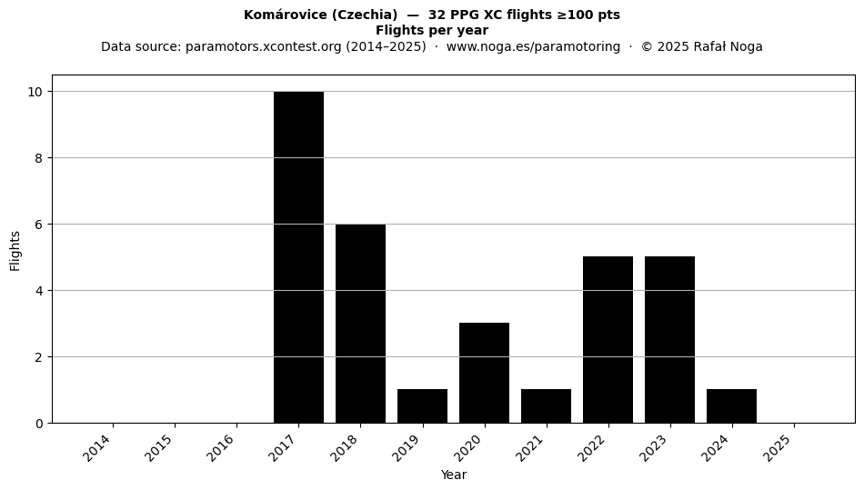 Flights per year