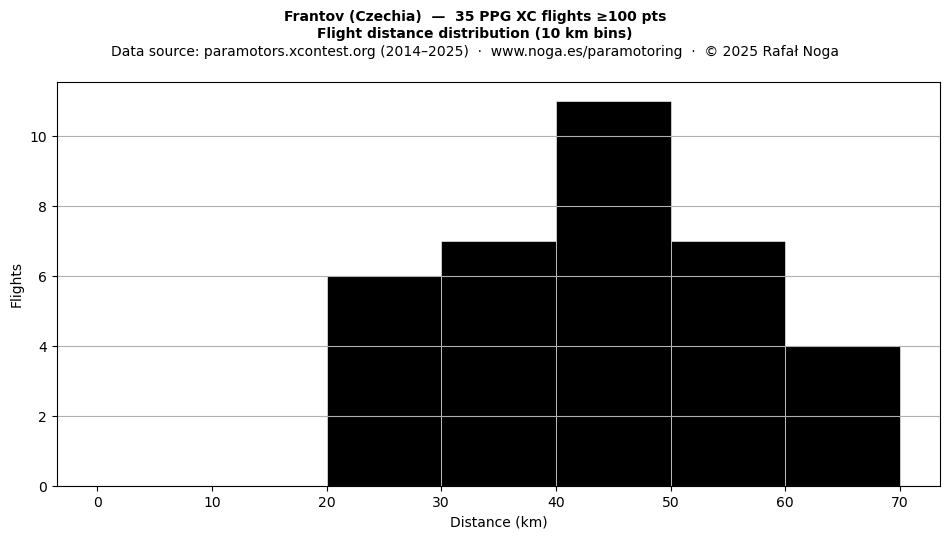 Flight distance