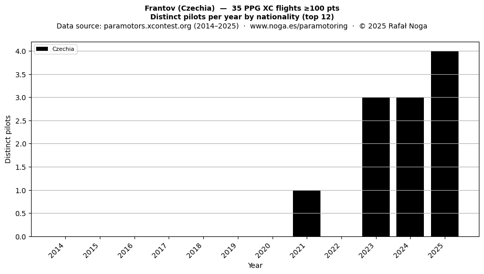 Distinct pilots per year