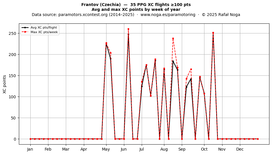 XC points by week