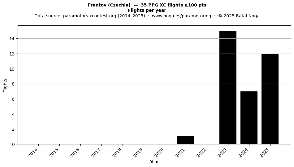 Flights per year