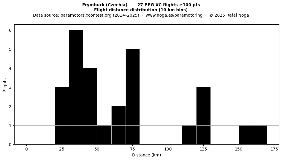 Flight distance
