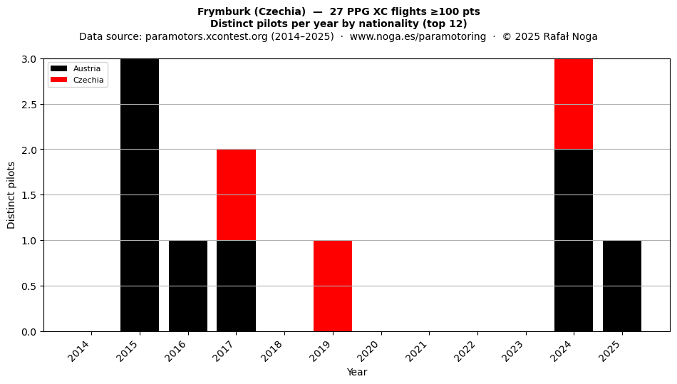 Distinct pilots per year