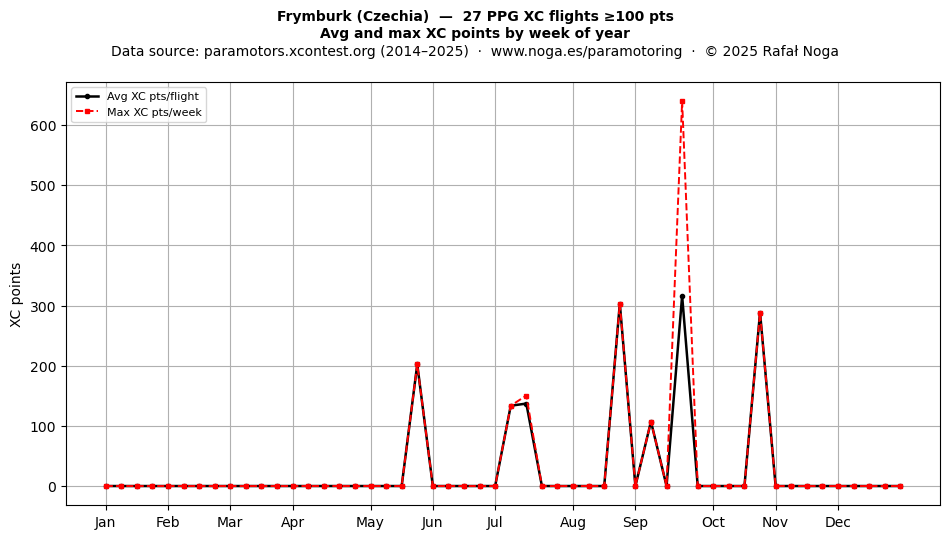 XC points by week