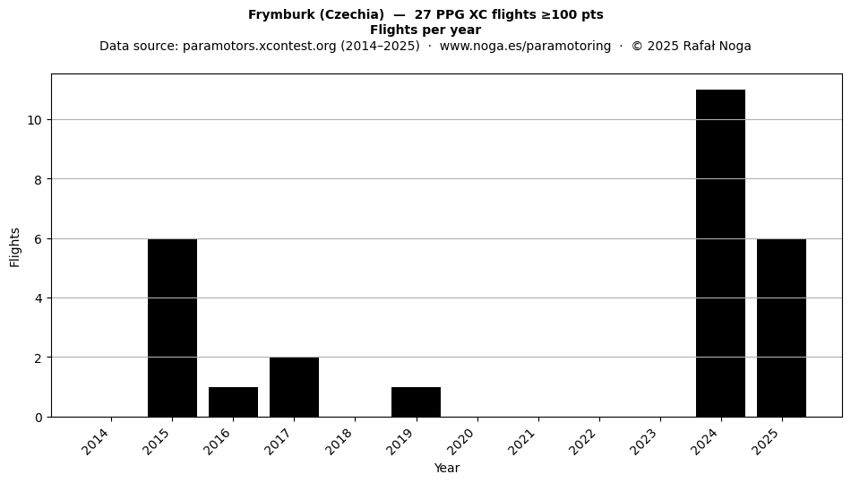 Flights per year