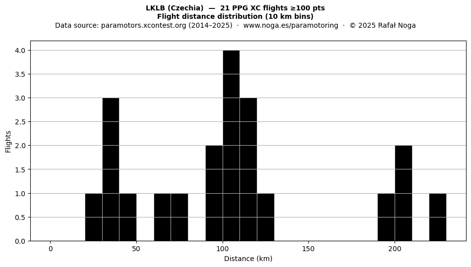 Flight distance