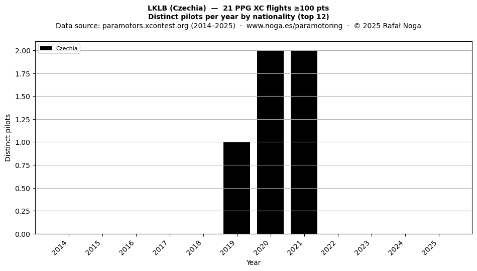 Distinct pilots per year