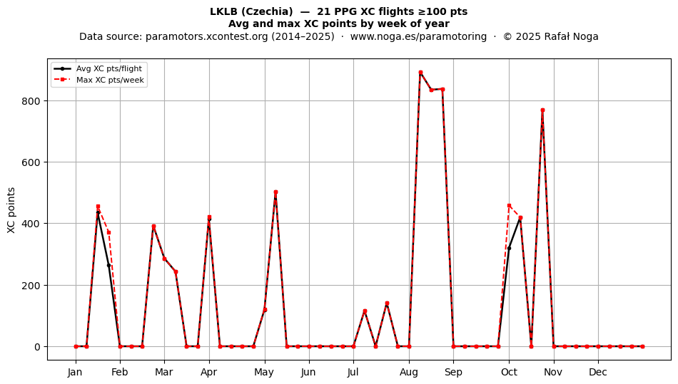 XC points by week