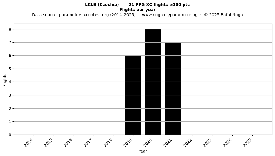 Flights per year