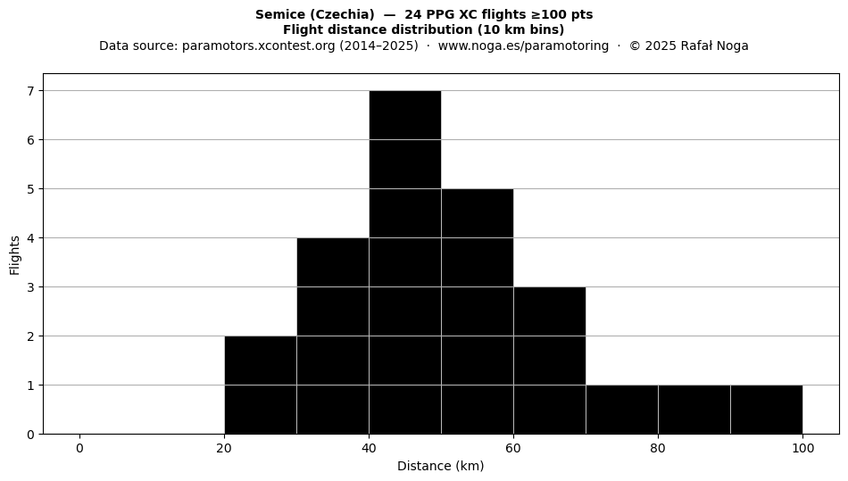 Flight distance