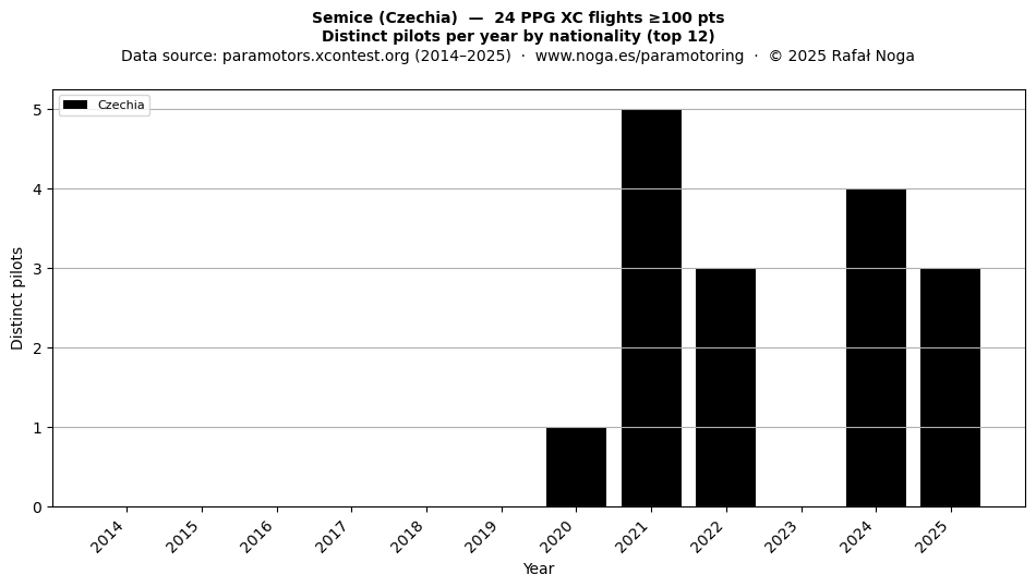Distinct pilots per year