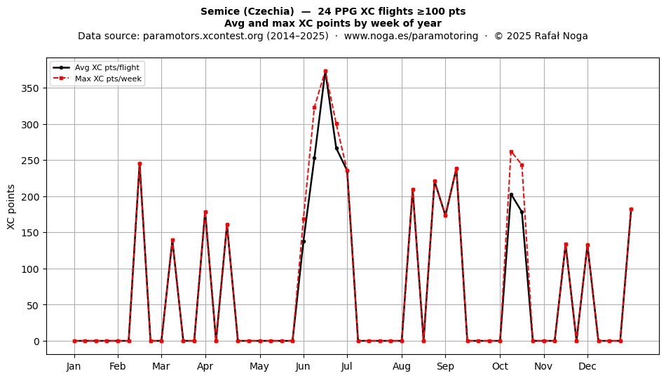XC points by week