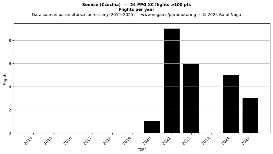 Flights per year