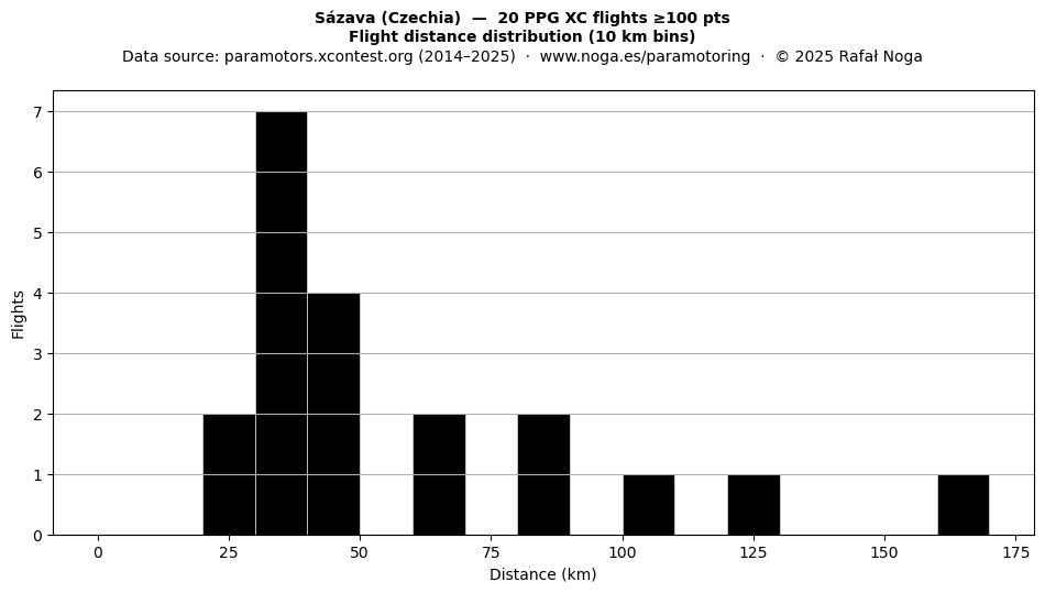 Flight distance