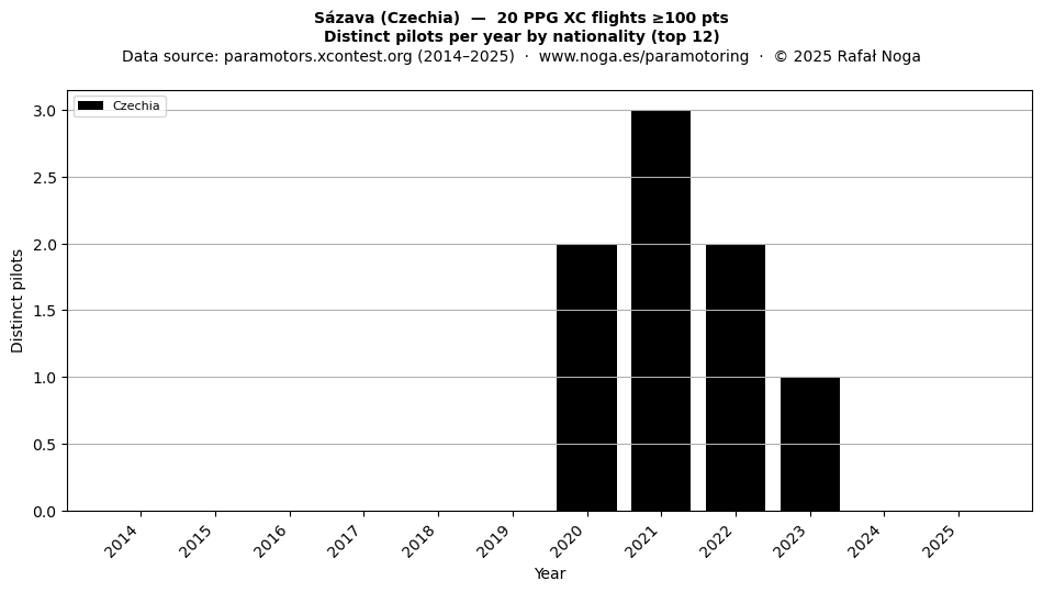 Distinct pilots per year