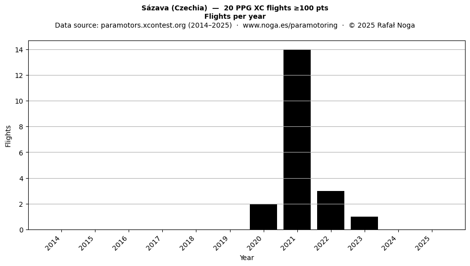 Flights per year