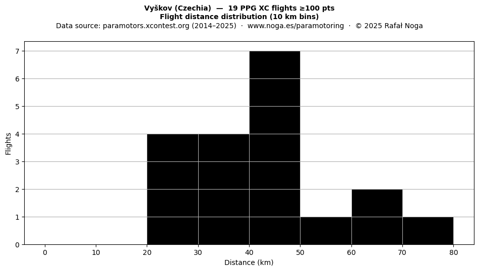 Flight distance