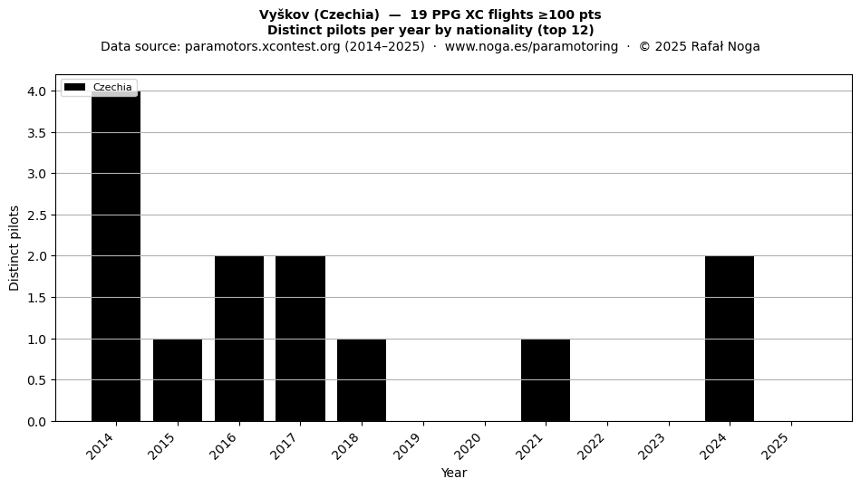 Distinct pilots per year