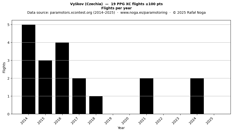 Flights per year