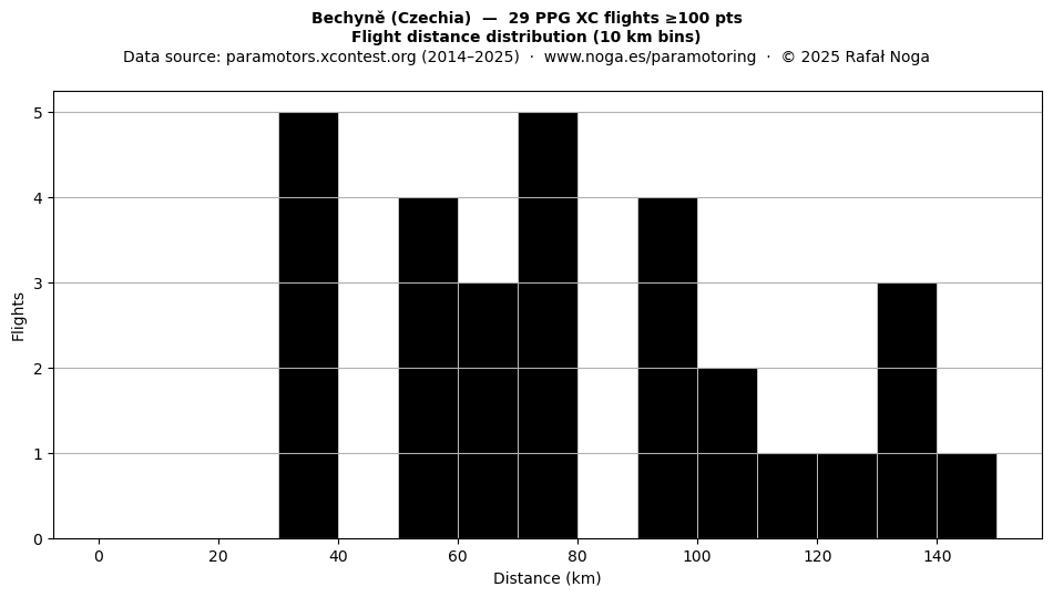 Flight distance