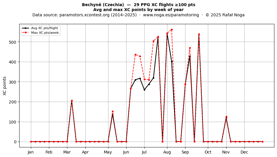 XC points by week